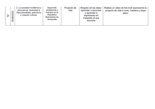 12
29/06/2022
2. La sociedad multiétnica y
pluricultural, diversidad e
interculturalidad, patrimonio
y creación cultural.
Desarrollo
profesional y
humano en la
República
Bolivariana de
Venezuela
Proyecto de
vida
Respeto de las ideas:
aprender a escuchar
y aprender a
expresarse sin
irrespetar al que
escucha
Realiza un video de tick tock expresando tu
proyecto de vida a corto, mediano y largo
plazo
 