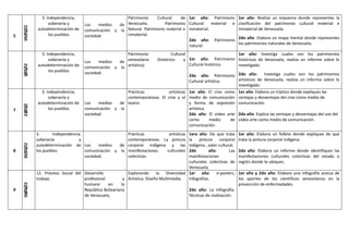 5
09/05/22
3. Independencia,
soberanía y
autodeterminación de
los pueblos
Los medios de
comunicación y la
sociedad.
Patrimonio Cultural de
Venezuela. Patrimonio
Natural. Patrimonio material e
inmaterial.
1er año: Patrimonio
Cultural: material e
inmaterial.
2do año: Patrimonio
natural.
1er año: Realiza un esquema donde representes la
clasificación del patrimonio cultural material e
inmaterial de Venezuela.
2do año: Elabora un mapa mental donde representes
los patrimonios naturales de Venezuela.
6/05/22
3. Independencia,
soberanía y
autodeterminación de
los pueblos
Los medios de
comunicación y la
sociedad.
Patrimonio Cultural
venezolano (histórico y
artístico)
1er año: Patrimonio
Cultural histórico.
2do año: Patrimonio
Cultural artístico.
1er año: Investiga cuales son los patrimonios
históricos de Venezuela, realiza un informe sobre lo
investigado.
2do año: Investiga cuales son los patrimonios
artísticos de Venezuela, realiza un informe sobre lo
investigado.
7
23/05/2
3. Independencia,
soberanía y
autodeterminación de
los pueblos
Los medios de
comunicación y la
sociedad.
Prácticas artísticas
contemporáneas. El cine y el
teatro
1er año: El cine como
medio de comunicación
y forma de expresión
artística.
2do año: El video arte
como medio de
comunicación.
1er año: Elabora un tríptico donde expliques las
ventajas y desventajas del cine como medio de
comunicación.
2do año: Explica las ventajas y desventajas del uso del
vídeo arte como medio de comunicación .
8
30/05/22
3. Independencia,
soberanía y
autodeterminación de
los pueblos
Los medios de
comunicación y la
sociedad.
Prácticas artísticas
contemporáneas. La pintura
corporal indígena y las
manifestaciones culturales
colectivas
1era año: De que trata
la pintura corporal
indígena , valor cultural.
2do año: Las
manifestaciones
culturales colectivas de
Venezuela.
1er año: Elabora un folleto donde expliques de que
trata la pintura corporal indígena.
2do año: Elabora un informe donde identifiques las
manifestaciones culturales colectivas del estado o
región donde te ubiques.
9
06/06/22
12. Proceso Social del
trabajo
Desarrollo
profesional y
humano en la
República Bolivariana
de Venezuela.
Explorando la Diversidad
Artística. Diseño Multimedia.
1er año: e-posters,
Infografías.
2do año: La Infografía.
Técnicas de realización.
1er año y 2do año: Elabora una infografía acerca de
los aportes de los científicos venezolanos en la
prevención de enfermedades.
 
