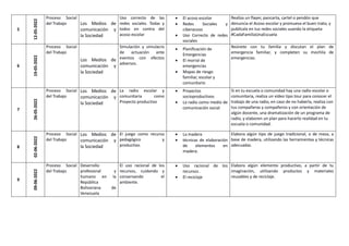 5
12-05-2022
Proceso Social
del Trabajo Los Medios de
comunicación y
la Sociedad
Uso correcto de las
redes sociales. Todas y
todos en contra del
acoso escolar
 El acoso escolar
 Redes Sociales y
ciberacoso
 Uso Correcto de redes
sociales
Realiza un flayer, pancarta, cartel o pendón que
denuncia el Acoso escolar y promueva el buen trato, y
publícala en tus redes sociales usando la etiqueta
#CadaFamiliaUnaEscuela
6
19-05-2022
Proceso Social
del Trabajo
Los Medios de
comunicación y
la Sociedad
Simulación y simulacro
de actuación ante
eventos con efectos
adversos.
 Planificación de
Emergencias
 El morral de
emergencias
 Mapas de riesgo
familiar, escolar y
comunitario
Reúnete con tu familia y discutan el plan de
emergencia familiar, y completen su mochila de
emergencias.
7
26-05-2022
Proceso Social
del Trabajo
Los Medios de
comunicación y
la Sociedad
La radio escolar y
comunitaria como
Proyecto productivo
 Proyectos
socioproductivos
 La radio como medio de
comunicación social
Si en tu escuela o comunidad hay una radio escolar o
comunitaria, realiza un vídeo tipo tour para conocer el
trabajo de una radio, en caso de no haberla, realiza con
tus compañeras y compañeros y con orientación de
algún docente, una dramatización de un programa de
radio, y elaboren un plan para hacerlo realidad en tu
escuela o comunidad.
8
02-06-2022
Proceso Social
del Trabajo
Los Medios de
comunicación y
la Sociedad
El juego como recurso
pedagógico y
productivo.
 La madera
 técnicas de elaboración
de elementos en
madera.
Elabora algún tipo de juego tradicional, o de mesa, a
base de madera, utilizando las herramientas y técnicas
adecuadas.
9
09-06-2022
Proceso Social
del Trabajo
Desarrollo
profesional y
humano en la
República
Bolivariana de
Venezuela
El uso racional de los
recursos, cuidando y
conservando el
ambiente.
 Uso racional de los
recursos .
 El reciclaje
Elabora algún elemento productivo, a partir de tu
imaginación, utilizando productos y materiales
reusables y de reciclaje.
 