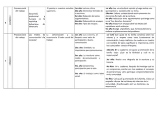 6
20/05/2022
Proceso social
del trabajo
Desarrollo
profesional y
humano en la
república
bolivariana de
Venezuela
El camino a nuestros estudios
superiores.
1er año: Lectura crítica.
2do año: Elementos formales de
la escritura.
3er año: Redacción de textos
argumentativos.
4to año: Elaboración de ensayos.
5to año: Tipos de ensayos.
1er año: Lee un artículo de opinión y luego realice uno
que exprese su posición ante ese tema.
2do año: Elabora un texto donde estén presentes los
elementos formales de la escritura.
3er año: redacta un texto argumentativo que tenga como
tema “Los derechos humanos”.
4to año: Elabore un ensayo sobre los efectos del
capitalismo en el ambiente.
5to año: Escoge un problema que merezca atención y
elabora un planteamiento del problema.
7
27/05/2022
Proceso social
del trabajo
Los medios de
comunicación y la
sociedad
La comunicación y su
importancia. El valor social del
trabajo
1er. año: Los valores, el
Respeto como valor de
participación y buena
comunicación.
2do. año: Oralidad y su
importancia para comunicarnos.
3er. año: La escritura como
medio de comunicación y
participación.
4to. año Compromiso,
participación para la vida.
5to. año: El trabajo como labor
social.
1er Año: Con ayuda de tu familia conversa sobre los
valores y el respeto como valor fundamental de
comunicación. Luego realiza en tu cuaderno un cuadro
con nombre del valor, significado e importancia, entre
los cuales debes colocar el Respeto.
2do Año: En tu cuaderno con ayuda y orientación de la
familia copia ¿Qué es la Oralidad y cuál es su
importancia?
3er Año: Realiza una infografía de la escritura y su
historia.
4to Año: En tu cuaderno, después de investigar qué es
un compromiso, escribe con tus palabras el concepto
de compromiso y cómo participas comprometidamente
en tu comunidad.
5to Año: Con ayuda y orientación de la familia, realiza un
pequeño informe de los líderes del colectivo de tu
comunidad, describe cuáles son sus funciones y su
importancia.
 