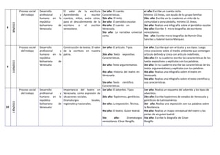 8
3/06/2022
Proceso social
del trabajo
Desarrollo
profesional y
humano en la
república
bolivariana de
Venezuela
El valor de la escritura
Aprendiendo a escribir
cuentos, mitos, entre otros,
para el descubrimiento de la
escritora o el escritor
venezolano.
1er año: El cuento.
Características.
2do año: El mito.
3er año: El periódico escolar.
4to año: El cuento en
Venezuela.
5to año: La narrativa universal
corta.
er año: Escribe un cuento corto.
Mínimo 15 líneas, con ayuda de tu grupo familiar.
2do. año: Escribe en tu cuaderno un mito de tu
comunidad o zona aledaña, mínimo 15 líneas.
3er año: Realiza una infografía sobre el periódico escolar.
4to año: Escribe 5 micro biografías de escritores
venezolanos.
5to año: Escribe micro biografías de Ramón Díaz
Sánchez y Gabriel García Márquez.
9
10/06/2022
Proceso social
del trabajo
Desarrollo
profesional y
humano en la
república
bolivariana de
Venezuela
Construcción de textos. El valor
de la escritura en nuestra
patria.
1er año: El artículo. Tipos
2do año: Texto expositivo.
Características.
3er año: Texto argumentativo.
4to año: Historia del teatro en
Venezuela.
5to año: Texto científico.
Características.
1er año: Escribe qué son artículos y sus tipos. Luego
cinco oraciones sobre el medio ambiente que contengan
artículo definido y cinco con artículo indefinido,
2do año: En tu cuaderno escribe las características de los
textos expositivos y explícalas con tus palabras.
3er año: En tu cuaderno escribe las características de los
textos argumentativos y explícalas con tus palabras.
4to año: Realiza una infografía sobre el teatro en
Venezuela.
5to año: Realiza una infografía sobre el texto científico y
sus características.
10
17/06/2022
Proceso social
del trabajo
Desarrollo
profesional y
humano en la
república
bolivariana de
Venezuela
Importancia del teatro en
Venezuela, como expresión de
situaciones sociales.
Dramaturgos locales,
regionales y nacionales.
1er año: El adverbio. Tipos
2do año: Topónimos, gentilicios.
3er año: La exposición. Técnica.
4to año: El teatro. Guion teatral.
5to año: Dramaturgos
venezolanos. César Rengifo.
1er año: Realiza un esquema del adverbio y los tipos de
adverbios.
2do año: Escribe topónimos de estados de Venezuela y
gentilicios de Latinoamérica.
3er año: Realiza una exposición con tus palabras sobre
la Resiliencia.
4to año: Realiza un mapa conceptual del teatro y las
partes de un guion teatral.
5to año: Escribe la biografía de César
Rengifo.
 