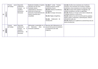11
24/06/2022
Proceso social
del trabajo
Desarrollo
profesional y
humano en la
república
bolivariana de
Venezuela
Batalla de Carabobo, el espíritu
patriótico que da como
resultado nuestra
independencia. Heroínas y
héroes de la historia de
Venezuela. Emprendimiento de
héroes y heroínas de la
actualidad.
1er año: El verbo. Tiempos
verbales presente, pasado
(pretérito) y futuro.
2do año: Palabras homófonas y
homógrafas.
3er año: El ensayo. Estructura.
4to año: Reglas ortográficas.
5to año: Elaboración de
Introducción.
1er año: Escribe cinco oraciones con el verbo en
presente, cinco oraciones con el verbo en pasado
(pretérito) y cinco oraciones con el verbo en futuro.
2do año: Escribe veinte palabras homógrafas y 20
palabras homófonas y escribe su significado.
3er año: Realiza un ensayo corto sobre la Batalla de
Carabobo práctica su estructura.
4to año: Explica el uso de los acentos para las palabras
agudas, graves y esdrújulas y sobresdrújulas, realiza 5
ejemplos de cada una.
5to año: Realiza en tu cuaderno las características de una
buena introducción.
12
1/07
/2022
Proceso social
del trabajo
Desarrollo
profesional y
humano en la
república
bolivariana de
Venezuela
Reforzando lo aprendido en el
III Momento. Área de
formación castellano
Resumen del III Momento en el
área de formación de Castellano
y la experiencia de cada
programa.
 