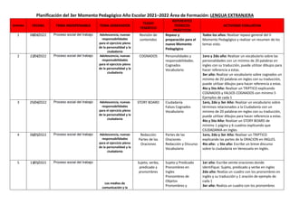 Planificación del 3er Momento Pedagógico Año Escolar 2021–2022 Área de Formación: LENGUA EXTRANJERA
SEMANA FECHAS TEMA INDISPENSABLE TEMA GENERADOR
TEJIDO
TEMÁTICO
REFERENTES
TEÓRICOS
PRÁCTICOS
ACTIVIDAD EVALUATIVA
1 08/04/2022 Proceso social del trabajo Adolescencia, nuevas
responsabilidades
para el ejercicio pleno
de la personalidad y la
ciudadanía
Revisión de
contenidos
Repaso y
preparación para el
nuevo Momento
Pedagógico
Todos los años: Realizar repaso general del II
Momento Pedagógico y realizar un resumen de los
temas visto.
2 22/04/2022 Proceso social del trabajo Adolescencia, nuevas
responsabilidades
para el ejercicio pleno
de la personalidad y la
ciudadanía
COGNADOS Personalidades y
responsabilidades.
Cognados
Vocabulario
1ero y 2do año: Realizar un vocabulario sobre las
personalidades con un mínimo de 20 palabras en
ingles con su traducción, puede utilizar dibujos para
hacer referencia a estas.
3er año: Realizar un vocabulario sobre cognados un
mínimo de 20 palabras en ingles con su traducción,
puede utilizar dibujos para hacer referencia a estas.
4to y 5to Año: Realizar un TRIPTICO explicando
COGNADOS y FALSOS COGNADOS con mínimo 5
Ejemplos de cada 1
3 29/04/2022 Proceso social del trabajo Adolescencia, nuevas
responsabilidades
para el ejercicio pleno
de la personalidad y la
ciudadanía
STORY BOARD Ciudadanía
Falsos Cognados
Vocabulario
1ero, 2do y 3er Año: Realizar un vocabulario sobre
términos relacionados a la Ciudadanía con un
mínimo de 20 palabras en ingles con su traducción,
puede utilizar dibujos para hacer referencia a estas.
4to y 5to Año: Realizar un STORY BOARD de
mínimo 1 página y 6 cuadros explicando que
CIUDADANIA en Ingles
4 06/05/2022 Proceso social del trabajo Adolescencia, nuevas
responsabilidades
para el ejercicio pleno
de la personalidad y la
ciudadanía
Redacción
Partes de las
Oraciones
Partes de las
Oraciones
Redacción y Discurso
Vocabulario
1ero, 2do y 3er Año: Realizar un TRIPTICO
explicando las partes de la ORACION en INGLES.
4to año: y 5to año: Escribe un breve discurso
sobre la ciudadanía en Venezuela en inglés.
5 13/05/2022 Proceso social del trabajo
Los medios de
comunicación y la
Sujeto, verbo,
predicado y
pronombres
Sujeto y Predicado
Pronombres en
Ingles
Pronombres de
Objetos
Pronombres y
1er año: Escribe veinte oraciones donde
identifique: Sujeto, predicado y verbo en ingles
2do año: Realiza un cuadro con los pronombres en
inglés y su traducción y 1 oración de ejemplo de
cada 1
3er año: Realiza un cuadro con los pronombres
 