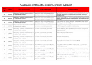 PLAN DEL ÁREA DE FORMACIÓN: GEOGRAFÍA, HISTORIA Y CIUDADANÍA
SEMA
NA
FECHA TEMA INDISPENSABLE TEMA GENERADOR TEJIDO TEMÁTICO
1 04/04/2022
Independencia, soberanía y autodeterminación de
los pueblos. Mundo multipolar.
Adolescencia, nuevas responsabilidades para el
ejercicio pleno de la personalidad y la ciudadanía.
Significado de la identidad como persona, como miembro de una familia y una
comunidad. Características de la adolescencia, emocionalidad, autoestima y
toma de decisiones.
2 18/04/2022
Independencia, soberanía y autodeterminación de
los pueblos. Mundo multipolar.
Adolescencia, nuevas responsabilidades para el
ejercicio pleno de la personalidad y la ciudadanía.
Identidad sexual y de género: relaciones responsables y respetuosas. El noviazgo.
Derechos sexuales y reproductivos de las y los jóvenes. Paternidad y maternidad
responsable.
3 25/04/2022
Independencia, soberanía y autodeterminación de
los pueblos. Mundo multipolar.
Adolescencia, nuevas responsabilidades para el
ejercicio pleno de la personalidad y la ciudadanía
La vida en pareja y en sociedad. Matrimonio, unión estable de hecho, divorcio.
Machismo y sexismo, violencia de genero.
4 02/05/2022
Independencia, soberanía y autodeterminación de
los pueblos. Mundo multipolar. Los medios de comunicación y la sociedad. Simón Bolívar y su lucha por la abolición de la esclavitud.
5 09/05/2022
Independencia, soberanía y autodeterminación de
los pueblos. Mundo multipolar.
Los medios de comunicación y la sociedad. Francisco de Miranda, blanco de orilla. Por qué se le reconoce como precursor
de la independencia.
6 16/05/2022
Independencia, soberanía y autodeterminación de
los pueblos. Mundo multipolar.
Los medios de comunicación y la sociedad. Bolívar y Miranda la sociedad patriótica.
7 23/05/2022
Independencia, soberanía y autodeterminación de
los pueblos. Mundo multipolar.
Los medios de comunicación y la sociedad. Declaración de independencia.
8 30/05/2022
Independencia, soberanía y autodeterminación de
los pueblos. Mundo multipolar.
Los medios de comunicación y la sociedad. Programa de naciones unidades para el desarrollo (PNUD).
9 06/06/2022
Independencia, soberanía y autodeterminación de
los pueblos. Mundo multipolar.
Desarrollo humano y profesional en la República
Bolivariana de Venezuela
Índices de desarrollo humano (IDH). En salud, educación, y producto interno
bruto (PIB) por habitante.
10 13/06/2022
Independencia, soberanía y autodeterminación de
los pueblos. Mundo multipolar.
Desarrollo humano y profesional en la República
Bolivariana de Venezuela
El trabajo como elemento principal de producción social de bienes y servicios.
11 20/06/2022
Independencia, soberanía y autodeterminación de
los pueblos. Mundo multipolar.
Desarrollo humano y profesional en la República
Bolivariana de Venezuela
La ayuda humanitaria necesaria para y la lucha por un mundo multipolar para la
cooperación de los pueblos y las naciones.
12 27/06/2022
Independencia, soberanía y autodeterminación de
los pueblos. Mundo multipolar.
Desarrollo humano y profesional en la República
Bolivariana de Venezuela
Desarrollo humano y buen vivir: bases de la felicidad social como principio de
desarrollo humano.
 