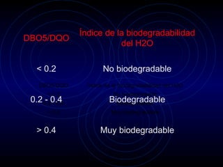 DBO5/DQO Índice de la biodegradabilidad del H2O < 0.2 No biodegradable 0.2 - 0.4 Biodegradable > 0.4 Muy biodegradable DBO5/DQO Índice de la biodegradabilidad del H2O < 0.2 No biodegradable 0.2 - 0.4 Biodegradable > 0.4 Muy biodegradable 