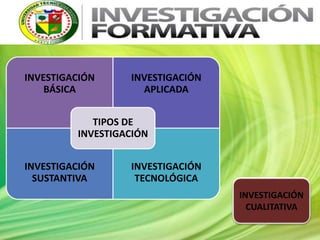 INVESTIGACIÓN
BÁSICA
INVESTIGACIÓN
APLICADA
INVESTIGACIÓN
SUSTANTIVA
INVESTIGACIÓN
TECNOLÓGICA
TIPOS DE
INVESTIGACIÓN
INVESTIGACIÓN
CUALITATIVA
 