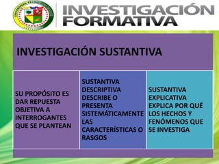 INVESTIGACIÓN SUSTANTIVA
SU PROPÓSITO ES
DAR REPUESTA
OBJETIVA A
INTERROGANTES
QUE SE PLANTEAN
SUSTANTIVA
DESCRIPTIVA
DESCRIBE O
PRESENTA
SISTEMÁTICAMENTE
LAS
CARACTERÍSTICAS O
RASGOS
SUSTANTIVA
EXPLICATIVA
EXPLICA POR QUÉ
LOS HECHOS Y
FENÓMENOS QUE
SE INVESTIGA
 