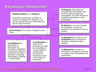 Paradigma Conductista
                                                             El Profesor está dotado de
                                                              El Profesor está dotado de
                                                             competencias aprendidas, que
                                                              competencias aprendidas, que
          Metáfora Básica: una máquina.                      pone en práctica según las
           Metáfora Básica: una máquina.                      pone en práctica según las
                                                             necesidades. Un buen método de
                                                              necesidades. Un buen método de
          Es posible la predicción completa al               enseñanza garantiza un buen
           Es posible la predicción completa al               enseñanza garantiza un buen
          conocer el estado de la máquina yylas              aprendizaje.
           conocer el estado de la máquina las                aprendizaje.
          fuerzas (conductas) que interactúan con
           fuerzas (conductas) que interactúan con
          ella en cada momento.
           ella en cada momento.
                                                             El Alumno es un buen receptor
                                                              El Alumno es un buen receptor
                                                             de contenidos, cuya única
                                                              de contenidos, cuya única
                                                             pretensión es aprender lo que se
       El Currículum es cerrado yyobligatorio para            pretensión es aprender lo que se
        El Currículum es cerrado obligatorio para            enseña.
       todos.                                                 enseña.
        todos.

                                                             La Enseñanza se centra en los
                                                              La Enseñanza se centra en los
                                                             contenidos como conductas aa
                                                              contenidos como conductas
                                                             aprender yyalmacenar para
                                  La Evaluación se            aprender almacenar para
     Los Objetivos se              La Evaluación se          aprobar.
      Los Objetivos se            centra en el                aprobar.
     jerarquizan yy                centra en el
      jerarquizan                 producto que debe
     secuencian en                 producto que debe
      secuencian en               ser evaluable, en
     generales, específicos        ser evaluable, en         La Motivación es externa oo
      generales, específicos      cuanto medible yy           La Motivación es externa
     yyoperativos, donde lo        cuanto medible            extrínseca yyse apoya en premios
        operativos, donde lo      cuantificable.              extrínseca se apoya en premios
     importante es llegar aa       cuantificable.            oocastigos como reforzadores del
      importante es llegar        El criterio de                castigos como reforzadores del
     identificar conductas         El criterio de            aprendizaje.
      identificar conductas       evaluación radica           aprendizaje.
     observables, medibles         evaluación radica
      observables, medibles       en los objetivos
     yycuantificables.             en los objetivos
        cuantificables.           operativos.
                                   operativos.




Procesos Neuropsicológicos de Aprendizaje y Modelos Educativos                          U3 / 11
 