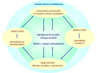 CONCEPTUALIZACIÓN
                                (Conceptos, teorías y principios)




                                                                    DEDUCCIÓN
        INDUCCIÓN
                                    REPRESENTACIÓN
                                      -Imagen mental-
                                                                    Aprendizaje
       Aprendizaje por
                               (Redes y mapas conceptuales)         “receptivo”
       descubrimiento




                                       PERCEPCIÓN
                              (Hechos, ejemplos y experiencias)

Procesos Neuropsicológicos de Aprendizaje y Modelos Educativos                U3 / 20
 