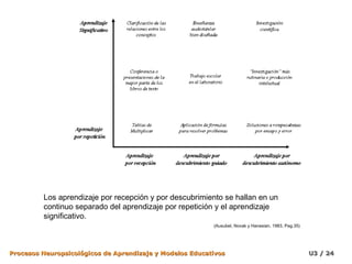 Los aprendizaje por recepción y por descubrimiento se hallan en un
         continuo separado del aprendizaje por repetición y el aprendizaje
         significativo.
                                                          (Ausubel, Novak y Hanesian, 1983, Pag.35)




Procesos Neuropsicológicos de Aprendizaje y Modelos Educativos                                        U3 / 24
 