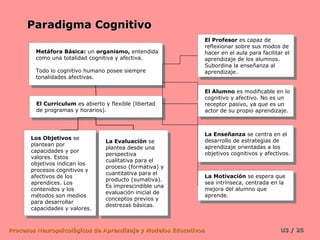 Paradigma Cognitivo
                                                                 El Profesor es capaz de
                                                                  El Profesor es capaz de
                                                                 reflexionar sobre sus modos de
        Metáfora Básica: un organismo, entendida                  reflexionar sobre sus modos de
         Metáfora Básica: un organismo, entendida                hacer en el aula para facilitar el
        como una totalidad cognitiva y afectiva.                  hacer en el aula para facilitar el
         como una totalidad cognitiva y afectiva.                aprendizaje de los alumnos.
                                                                  aprendizaje de los alumnos.
                                                                 Subordina la enseñanza al
        Todo lo cognitivo humano posee siempre                    Subordina la enseñanza al
         Todo lo cognitivo humano posee siempre                  aprendizaje.
        tonalidades afectivas.                                    aprendizaje.
         tonalidades afectivas.

                                                                 El Alumno es modificable en lo
                                                                  El Alumno es modificable en lo
                                                                 cognitivo y afectivo. No es un
                                                                  cognitivo y afectivo. No es un
        El Currículum es abierto yyflexible (libertad            receptor pasivo, ya que es un
         El Currículum es abierto flexible (libertad              receptor pasivo, ya que es un
        de programas yyhorarios).                                actor de su propio aprendizaje.
         de programas horarios).                                  actor de su propio aprendizaje.


                                                                 La Enseñanza se centra en el
       Los Objetivos se                                           La Enseñanza se centra en el
        Los Objetivos se         La Evaluación se                desarrollo de estrategias de
       plantean por               La Evaluación se                desarrollo de estrategias de
        plantean por             plantea desde una               aprendizaje orientadas aalos
       capacidades yypor          plantea desde una               aprendizaje orientadas los
        capacidades por          perspectiva                     objetivos cognitivos y afectivos.
       valores. Estos             perspectiva                     objetivos cognitivos y afectivos.
        valores. Estos           cualitativa para el
       objetivos indican los      cualitativa para el
        objetivos indican los    proceso (formativa) yy
       procesos cognitivos yy     proceso (formativa)
        procesos cognitivos      cuantitativa para el
       afectivos de los           cuantitativa para el           La Motivación se espera que
        afectivos de los         producto (sumativa).             La Motivación se espera que
       aprendices. Los            producto (sumativa).           sea intrínseca, centrada en la
        aprendices. Los          Es imprescindible una            sea intrínseca, centrada en la
       contenidos yylos           Es imprescindible una          mejora del alumno que
        contenidos los           evaluación inicial de            mejora del alumno que
       métodos son medios         evaluación inicial de          aprende.
        métodos son medios       conceptos previos yy             aprende.
       para desarrollar           conceptos previos
        para desarrollar         destrezas básicas.
       capacidades yyvalores.     destrezas básicas.
        capacidades valores.


Procesos Neuropsicológicos de Aprendizaje y Modelos Educativos                                 U3 / 25
 