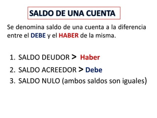 Se denomina saldo de una cuenta a la diferencia
entre el DEBE y el HABER de la misma.
1. SALDO DEUDOR > Haber
2. SALDO ACREEDOR > Debe
3. SALDO NULO (ambos saldos son iguales)
 