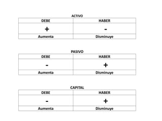 ACTIVO
DEBE HABER
.+ .-
Aumenta Disminuye
PASIVO
DEBE HABER
.- .+
Aumenta Disminuye
CAPITAL
DEBE HABER
.- .+
Aumenta Disminuye
 