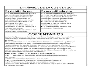 Es debitada por Es acreditada por:
* Las entradas de efectivo a caja y * Las salidas de efectivo por pagos a
por reembolsos de fondos fijos. través de caja y bancos y de fondos fijos
• Los depósitos de cheques en • Los pagos por medio de cheques,
instituciones financieras, las medios electrónicos u otras formas
entradas de efectivo por medios de transferencia de efectivo.
electrónicos y otras formas de • La diferencia de cambio, si
ingreso de efectivo. disminuye el tipo de cambio de la
• La diferencia de cambio, si se moneda extranjera
incrementa el tipo de cambio de la • Las notas de cargo emitidas por
moneda extranjera. instituciones financieras
• Las notas de abono emitidas por
instituciones financieras.
Los fondos fijos son montos de cuantía determinada, que son reembolsables
para mantener el saldo autorizado, mientras que los saldos en Caja son
variables.
En las cuentas corrientes en instituciones financieras se incluyen aquéllas que
tienen fines específicos, tales como las que corresponden a fideicomisos.
Para propósitos del estado de flujos de efectivo, los saldos de efectivo y
equivalentes de efectivo, contienen el saldo de esta cuenta, excepto los fondos
sujetos a restricción, pero sin limitarse necesariamente a esta cuenta. Los
equivalentes de efectivo se encuentran contenidos en la cuenta 11 Inversiones
al valor razonable y disponibles para la venta.
NIIF e INTERPRETACIONES REFERIDAS:
− NIC 21 Efecto de las variaciones de los tipos de cambio de monedas
extranjeras
− NIC 32 Instrumentos financieros: presentación
− NIC 39 Instrumentos financieros: reconocimiento y medición
− NIIF 7 Instrumentos financieros: Información a revelar
La presentación del estado de flujos de efectivo se regula por la NIC 7 Estado
de flujos de efectivo.
DINÁMICA DE LA CUENTA 10
COMENTARIOS
 