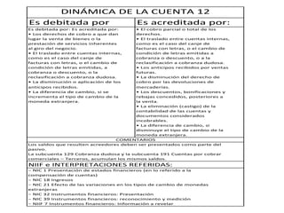 Es debitada por Es acreditada por:
Es debitada por: Es acreditada por: • El cobro parcial o total de los
• Los derechos de cobro a que dan derechos.
lugar la venta de bienes o la • El traslado entre cuentas internas,
prestación de servicios inherentes como es el caso del canje de
al giro del negocio. facturas con letras, o el cambio de
• El traslado entre cuentas internas, condición de letras emitidas a
como es el caso del canje de cobranza o descuento, o a la
facturas con letras, o el cambio de reclasificación a cobranza dudosa.
condición de letras emitidas, a • Los anticipos recibidos por ventas
cobranza o descuento, o la futuras.
reclasificación a cobranza dudosa. • La disminución del derecho de
• La disminución o aplicación de los cobro por las devoluciones de
anticipos recibidos. mercaderías.
• La diferencia de cambio, si se • Los descuentos, bonificaciones y
incrementa el tipo de cambio de la rebajas concedidos, posteriores a
moneda extranjera. la venta.
• La eliminación (castigo) de la
contabilidad de las cuentas y
documentos considerados
incobrables.
• La diferencia de cambio, si
disminuye el tipo de cambio de la
moneda extranjera.
Los saldos que resulten acreedores deben ser presentados como parte del
pasivo.
La subcuenta 129 Cobranza dudosa y la subcuenta 191 Cuentas por cobrar
comerciales – Terceros, acumulan los mismos saldos.
NIIF e INTERPRETACIONES REFERIDAS:
− NIC 1 Presentación de estados financieros (en lo referido a la
compensación de cuentas)
− NIC 18 Ingresos
− NIC 21 Efecto de las variaciones en los tipos de cambio de monedas
extranjeras
− NIC 32 Instrumentos financieros: Presentación
− NIC 39 Instrumentos financieros: reconocimiento y medición
− NIIF 7 Instrumentos financieros: Información a revelar
DINÁMICA DE LA CUENTA 12
COMENTARIOS
 