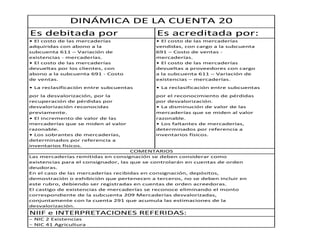 Es debitada por Es acreditada por:
• El costo de las mercaderías • El costo de las mercaderías
adquiridas con abono a la vendidas, con cargo a la subcuenta
subcuenta 611 – Variación de 691 – Costo de ventas -
existencias - mercaderías. mercaderías.
• El costo de las mercaderías • El costo de las mercaderías
devueltas por los clientes, con devueltas a proveedores con cargo
abono a la subcuenta 691 - Costo a la subcuenta 611 – Variación de
de ventas. existencias – mercaderías.
• La reclasificación entre subcuentas • La reclasificación entre subcuentas
por la desvalorización, por la por el reconocimiento de pérdidas
recuperación de pérdidas por por desvalorización.
desvalorización reconocidas • La disminución de valor de las
previamente. mercaderías que se miden al valor
• El incremento de valor de las razonable.
mercaderías que se miden al valor • Los faltantes de mercaderías,
razonable. determinados por referencia a
• Los sobrantes de mercaderías, inventarios físicos.
determinados por referencia a
inventarios físicos.
Las mercaderías remitidas en consignación se deben considerar como
existencias para el consignador, las que se controlarán en cuentas de orden
deudoras.
En el caso de las mercaderías recibidas en consignación, depósitos,
demostración o exhibición que pertenecen a terceros, no se deben incluir en
este rubro, debiendo ser registradas en cuentas de orden acreedoras.
El castigo de existencias de mercaderías se reconoce eliminando el monto
correspondiente de la subcuenta 209 Mercaderías desvalorizadas,
conjuntamente con la cuenta 291 que acumula las estimaciones de la
desvalorización.
NIIF e INTERPRETACIONES REFERIDAS:
− NIC 2 Existencias
− NIC 41 Agricultura
DINÁMICA DE LA CUENTA 20
COMENTARIOS
 