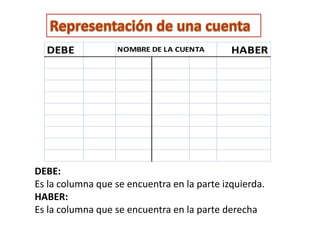 DEBE HABERNOMBRE DE LA CUENTA
DEBE:
Es la columna que se encuentra en la parte izquierda.
HABER:
Es la columna que se encuentra en la parte derecha
 