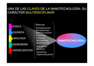 UNA DE LAS CLAVES DE LA NANOTECNOLOGÍA: SU
CARÁCTER MULTIDISCIPLINAR


                 Moléculas
  FISICA
                 Nanoestructuras
                 Nanopartículas
  QUÍMICA        Sistemas porosos
                 Polímeross
   BIOLOGIA       Proteínas,
                  Biomoléculas,     NANOTECNOLOGIA
                  Bioestructuras
  INGENIERIA
                 Dispositivos
                 Sensores
  MODELIZACION
                 Superfícies
                 Supercomputación
 