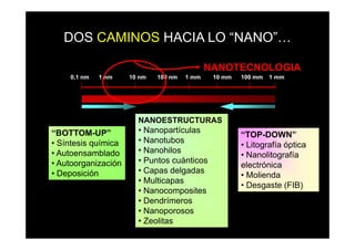 DOS CAMINOS HACIA LO “NANO”…

                                             NANOTECNOLOGIA
    0,1 nm   1 nm    10 nm   100 nm   1 mm    10 mm   100 mm   1 mm




                       NANOESTRUCTURAS
“BOTTOM-UP”            • Nanopartículas
                                                      “TOP-DOWN”
• Síntesis química     • Nanotubos
                                                      • Litografía óptica
• Autoensamblado       • Nanohilos
                                                      • Nanolitografía
• Autoorganización     • Puntos cuánticos
                                                      electrónica
• Deposición           • Capas delgadas
                                                      • Molienda
                       • Multicapas
                                                      • Desgaste (FIB)
                       • Nanocomposites
                       • Dendrímeros
                       • Nanoporosos
                       • Zeolitas
 
