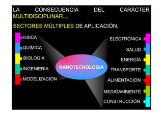 LA     CONSECUENCIA         DEL        CARÁCTER
MULTIDISCIPLINAR…
SECTORES MÚLTIPLES DE APLICACIÓN.

  FISICA                           ELECTRÓNICA
   QUÍMICA                               SALUD
   BIOLOGIA                            ENERGÍA

   INGENIERIA     NANOTECNOLOGIA
                                    TRANSPORTE

   MODELIZACION                    ALIMENTACIÓN

                               MEDIOAMBIENTE

                               CONSTRUCCIÓN
 