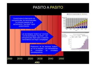 PASITO A PASITO

     Control sobre la fabricación de
   nanopartículas, de nanomateriales.
       La industria basada en la
     aproximación “top-down” sigue
             predominando.



                Las tecnologías “bottom-up” conviven
                 con las tecnologías “top-down”. Las
                nanopartículas dejan paso a sistemas
                nanométricos de mayor complejidad.



                            Predominio de las técnicas “bottom-
                            up” en la industria. Los nanosistemas
                            se    convierten      en    complejos
                            nanodispositivos.



2000      2010           2020           2030       2040             2050
                                  AÑO
 