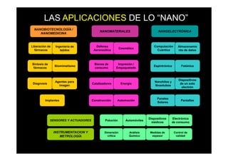 LAS APLICACIONES DE LO “NANO”
  NANOBIOTECNOLOGÍA /
                                           NANOMATERIALES                         NANOELECTRÓNICA
     NANOMEDICINA



Liberación de    Ingeniería de          Defensa                                Computación        Almacenamie
                                                          Cosmética
  fármacos          tejidos            Aeronaútica                               Cuántica         nto de datos



Síntesis de                            Bienes de       Impresión /
                Biomimetismo                                                   Espintrónica         Fotónica
 fármacos                              consumo        Empaquetado



                                                                                                  Dispositivos
                Agentes para                                                    Nanohilos y
 Diagnosis                            Catalizadores        Energía                                 de un solo
                  imagen                                                        Nnaotubos
                                                                                                    electrón


                                                                                 Paneles
         Implantes                    Construcción    Automoción                                    Pantallas
                                                                                 Solares




                                                                            Dispositivos      Electrónica
              SENSORES Y ACTUADORES           Polución        Automóviles
                                                                              médicos         de consumo


                INSTRUMENTACION Y             Dimensión         Análisis     Medidas de        Control de
                   METROLOGÍA                   crítica         Químico       espesor           calidad
 