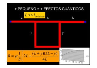 + PEQUEÑO = + EFECTOS CUÁNTICOS
            L >> linelastico
        L                      L                                                            L




                L                          y




                                      1
                                    0,95




     1      ( L + y )(3L − y ) 
                                     0,9
                                    0,85




R = ρ 2 L +
                                     0,8




                                
                                    0,75
                                                                                                                                                      Serie1
                                     0,7



     S              4L         
                                    0,65
                                      0,6


                                            0
                                                0,07
                                                       0,14
                                                              0,21
                                                                     0,28
                                                                            0,35
                                                                                   0,42
                                                                                          0,49
                                                                                                 0,56
                                                                                                        0,63
                                                                                                               0,7
                                                                                                                                                 C1




                                                                                                                     0,77
                                                                                                                            0,84

                                                                                                                                   0,91

                                                                                                                                          0,98
 
