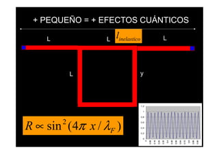 + PEQUEÑO = + EFECTOS CUÁNTICOS

    L           L   linelastico                                   L




            L                     y




                                  1,2

                                   1

                                  0,8




R ∝ sin (4π x / λF )
        2                         0,6

                                  0,4

                                  0,2

                                   0


                                        0

                                            0,08

                                                   0,16

                                                          0,24

                                                                 0,32

                                                                        0,4

                                                                              0,48

                                                                                     0,56

                                                                                            0,64

                                                                                                   0,72

                                                                                                          0,8

                                                                                                                0,88

                                                                                                                       0,96
 