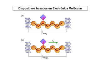 Dispositivos basados en Electrónica Molécular

 (a)




                 V=0

 (b)                    I0




                 V=V0
 