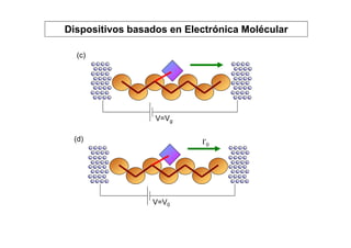Dispositivos basados en Electrónica Molécular

  (c)




                  V=Vg

 (d)                       I’0




                 V=V0
 