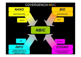 COVERGENCIA NBIC
   NANO                                  BIO
  NANOTECNOLOGÍA                      BIOTECNOLOGÍA



          Átomos                      Genes




                        NBIC

          Bits                        Neuronas




    INFO                              COGNO
  TECNOLOGÍAS DE LA
                                  CIENCIAS COGNITIVAS Y
INFORMACIÓN Y DE LAS
                                     NEUROCIENCIAS
   COMUNICACIONES
 