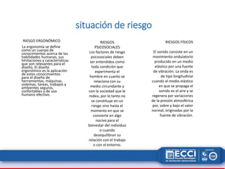situación de riesgo
RIESGOS
PSICOSOCIALES
Los factores de riesgo
psicosociales deben
ser entendidos como
toda condición que
experimenta el
hombre en cuanto se
relaciona con su
medio circundante y
con la sociedad que le
rodea, por lo tanto no
se constituye en un
riesgo sino hasta el
momento en que se
convierte en algo
nocivo para el
bienestar del individuo
o cuando
desequilibran su
relación con el trabajo
o con el entorno.
RIESGO ERGONÓMICO
La ergonomía se define
como un cuerpo de
conocimientos acerca de las
habilidades humanas, sus
limitaciones y características
que son relevantes para el
diseño. El diseño
ergonómico es la aplicación
de estos conocimientos
para el diseño de
herramientas, máquinas,
sistemas, tareas, trabajos y
ambientes seguros,
confortables y de uso
humano efectivo.
RIESGOS FÍSICOS
El sonido consiste en un
movimiento ondulatorio
producido en un medio
elástico por una fuente
de vibración. La onda es
de tipo longitudinal
cuando el medio elástico
en que se propaga el
sonido es el aire y se
regenera por variaciones
de la presión atmosférica
por, sobre y bajo el valor
normal, originadas por la
fuente de vibración.
 