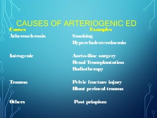 CAUSES OF ARTERIOGENIC ED
Causes Examples
Atherosclerosis Smoking
Hypercholesterolaemia
Iatrogenic Aorto-iliac surgery
Renal Transplantation
Radiotherapy
Trauma Pelvic fracture injury
Blunt perineal trauma
Others Post priapism
 