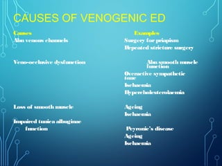 CAUSES OF VENOGENIC ED
Causes Examples
Abn venous channels Surgery forpriapism
Repeated stricture surgery
Veno-occlusive dysfunction Abn smooth muscle
function
Overactive sympathetic
tone
Ischaemia
Hypercholesterolaemia
Loss of smooth muscle Ageing
Ischaemia
Impaired tunica albuginae
function Peyronie’s disease
Ageing
Ischaemia
 