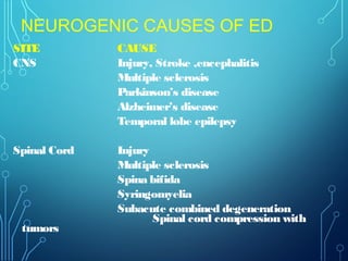 NEUROGENIC CAUSES OF ED
SITE CAUSE
CNS Injury, Stroke ,encephalitis
Multiple sclerosis
Parkinson’s disease
Alzheimer’s disease
Temporal lobe epilepsy
Spinal Cord Injury
Multiple sclerosis
Spina bifida
Syringomyelia
Subacute combined degeneration
Spinal cord compression with
tumors
 