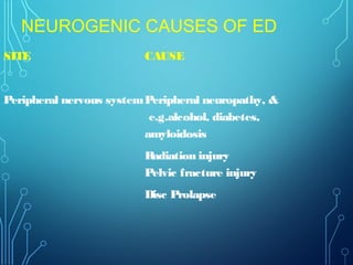 NEUROGENIC CAUSES OF ED
SITE CAUSE
Peripheral nervous systemPeripheral neuropathy, &
e.g.alcohol, diabetes,
amyloidosis
Radiation injury
Pelvic fracture injury
Disc Prolapse
 