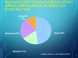 MASSACHUSETTS MALE AGEING STUDY
(MMAS) PREVALENCE OF ERECTILE
DYSFUNCTION
None 48%
Minimal 17%
Complete
10%
Moderate 25%
Feldman HA et al. J Urol 1994;151:54–61
 