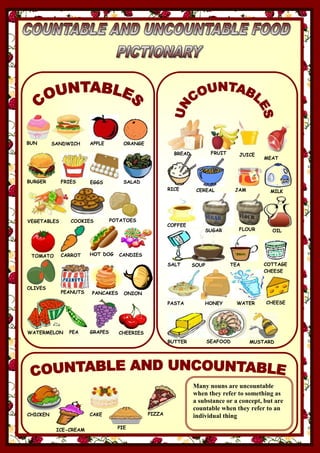 BUN SANDWICH APPLE
BURGER FRIES
PIZZA
BREAD FRUIT JUICE
MEAT
RICE CEREAL JAM
COFFEE
SUGAR
CHICKEN
VEGETABLES COOKIES
MILK
SALT SOUP
FLOUR OIL
EGGS SALAD
TEA
HONEY CHEESE
ICE-CREAM
POTATOES
TOMATO
WATERPASTA
BUTTER SEAFOOD
COTTAGE
CHEESE
HOT DOG CANDIES
CAKE
CARROT
PIE
MUSTARD
Many nouns are uncountable
when they refer to something as
a substance or a concept, but are
countable when they refer to an
individual thing
OLIVES
WATERMELON
PEANUTS PANCAKES ONION
PEA
ORANGE
GRAPES CHEERIES
 