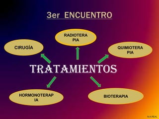 RADIOTERA
                   PIA
CIRUGÍA                          QUIMIOTERA
                                     PIA



     TRATAMIENTOS
 HORMONOTERAP               BIOTERAPIA
      IA



                                              N.A.REAL
 