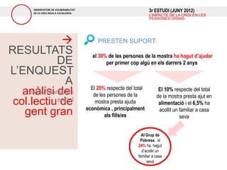 OBSERVATORI DE VULNERABILITAT
       DE LA CREU ROJA A CATALUNYA
                                                                     3r ESTUDI (JUNY 2012)
                                                                     L’IMPACTE DE LA CRISI EN LES
                                                                     PERSONES GRANS




                                           PRESTEN SUPORT:
RESULTATS                                 el 30% de les persones de la mostra ha hagut d’ajudar
              DE                                per primer cop algú en els darrers 2 anys
L’ENQUEST
                  A                      El 20% respecte del total         El 10% respecte del total
   anàlisi deli
     suport familiar                      de les persones de la           de la mostra presta ajut en
 col.lectiu social
               de                          mostra presta ajuda
                                       econòmica , principalment
                                                                           alimentació i el 6,5% ha
                                                                           acollit un familiar a casa
   gent gran                                   als fills/es                           seva


                                                                 Al Grup de
                                                                Pobresa, el
                                                               24% ha hagut
                                                                 d’acollir un
                                                               familiar a casa
                                                                    seva
 