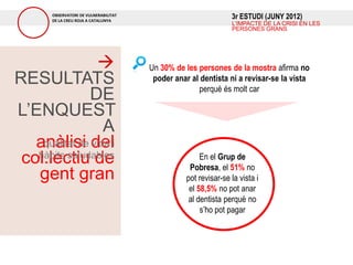 OBSERVATORI DE VULNERABILITAT
       DE LA CREU ROJA A CATALUNYA
                                                                 3r ESTUDI (JUNY 2012)
                                                                 L’IMPACTE DE LA CRISI EN LES
                                                                 PERSONES GRANS




                                      Un 30% de les persones de la mostra afirma no
RESULTATS                               poder anar al dentista ni a revisar-se la vista
                                                     perquè és molt car
               DE
L’ENQUEST
                   A
   anàlisi deli
    qualitat de vida
 col.lectiu de
   hàbits saludables                                   En el Grup de
                                                   Pobresa, el 51% no
   gent gran                                      pot revisar-se la vista i
                                                   el 58,5% no pot anar
                                                   al dentista perquè no
                                                       s’ho pot pagar
 