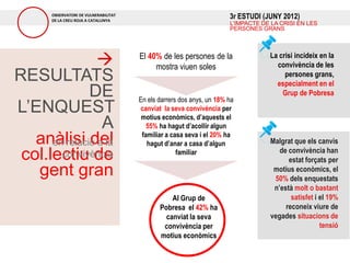 OBSERVATORI DE VULNERABILITAT
       DE LA CREU ROJA A CATALUNYA
                                                                       3r ESTUDI (JUNY 2012)
                                                                       L’IMPACTE DE LA CRISI EN LES
                                                                       PERSONES GRANS




                                      El 40% de les persones de la
                                            mostra viuen soles
                                                                                   La crisi incideix en la
                                                                                     convivència de les
RESULTATS                                                                               persones grans,
                                                                                     especialment en el
               DE                      En els darrers dos anys, un 18% ha
                                                                                       Grup de Pobresa

L’ENQUEST                               canviat la seva convivència per
                                        motius econòmics, d’aquests el
                  A                       55% ha hagut d’acollir algun
                                        familiar a casa seva i el 20% ha
   anàlisi del
      en relació a la                     hagut d’anar a casa d’algun              Malgrat que els canvis
                                                                                      de convivència han
 col.lectiu de
        convivència                                  familiar
                                                                                         estat forçats per
   gent gran                                                                        motius econòmics, el
                                                                                    50% dels enquestats
                                                                                    n’està molt o bastant
                                                  Al Grup de                              satisfet i el 19%
                                              Pobresa el 42% ha                         reconeix viure de
                                                canviat la seva                    vegades situacions de
                                               convivència per                                       tensió
                                              motius econòmics
 