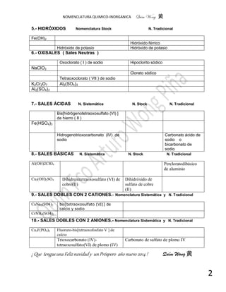 NOMENCLATURA QUIMICO-INORGANICA

5.- HIDRÓXIDOS

Quím Wong 黄

Nomenclatura Stock

N. Tradicional

Fe(OH)2
Hidróxido de potasio

Hidróxido férrico
Hidróxido de potasio

6.- OXISALES ( Sales Neutras )
Oxoclorato ( I ) de sodio

Hipoclorito sódico

NaClO2
Clorato sódico
Tetraoxoclorato ( VII ) de sodio

K2Cr2O7
Al2(SO4)3

Al2(SO4)3

7.- SALES ÁCIDAS

N. Sistemática

N. Stock

N. Tradicional

Bis[hidrógenotetraoxosulfato (VI) ]
de hierro ( II )

Fe(HSO4)3
Hidrogenotrioxocarbonato (IV) de
sodio

8.- SALES BÁSICAS

N. Sistemática

Carbonato ácido de
sodio o
bicarbonato de
sodio
N. Stock

Al(OH)2ClO4

Cu2(OH)2SO4

N. Tradicional

Percloratodibásico
de aluminio
Dihidroxitetraoxosulfato (VI) de
cobre(II)

Dihidróxido de
sulfato de cobre
(II)

9.- SALES DOBLES CON 2 CATIONES.- Nomenclatura Sistemática y N. Tradicional
CaNa2(SO4)2

bis[tetraoxosulfato (VI)] de
calcio y sodio

CrNH4(SO4)2

10.- SALES DOBLES CON 2 ANIONES.- Nomenclatura Sistemática y N. Tradicional
Ca3F(PO4)2

Fluoruro-bis[tetraoxofosfato V ] de
calcio

Trioxocarbonato (IV)tetraoxosulfato(VI) de plomo (IV)

Carbonato de sulfato de plomo IV

¡ Que tengas una Feliz navidad y un Próspero año nuevo 2014 !

Quím Wong 黄

2

 