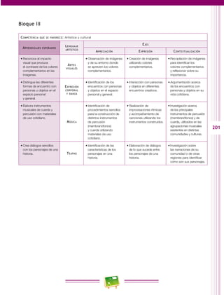 201 
Bloque II 
Competencia que se favorece: Artística y cultural 
Aprendizajes esperados Lenguaje 
artístico 
Ejes 
Apreciación Expresión Contextualización 
• Reconoce el impacto 
visual que produce 
el contraste de los colores 
complementarios en las 
imágenes. 
Artes 
visuales 
• Observación de imágenes 
y de su entorno donde 
se aprecien los colores 
complementarios. 
• Creación de imágenes 
utilizando colores 
complementarios. 
• Recopilación de imágenes 
para identificar los 
colores complementarios 
y reflexionar sobre su 
importancia. 
• Distingue las diferentes 
formas de encuentro con 
personas u objetos en el 
espacio personal 
y general. 
Expresión 
corporal 
y danza 
• Identificación de los 
encuentros con personas 
y objetos en el espacio 
personal y general. 
• Interacción con personas 
y objetos en diferentes 
encuentros creativos. 
• Argumentación acerca 
de los encuentros con 
personas y objetos en su 
vida cotidiana. 
• Elabora instrumentos 
musicales de cuerda y 
percusión con materiales 
de uso cotidiano. 
Música 
• Identificación de 
procedimientos sencillos 
para la construcción de 
distintos instrumentos 
de percusión 
(membranófonos) 
y cuerda utilizando 
materiales de uso 
cotidiano. 
• Realización de 
improvisaciones rítmicas 
y acompañamiento de 
canciones utilizando los 
instrumentos construidos. 
• Investigación acerca 
de los principales 
instrumentos de percusión 
(membranófonos) y de 
cuerda, utilizados en las 
agrupaciones musicales 
existentes en distintas 
comunidades y culturas. 
• Crea diálogos sencillos 
con los personajes de una 
historia. Teatro 
• Identificación de las 
características de los 
personajes en una 
historia. 
• Elaboración de diálogos 
de lo que sucede entre 
los personajes de una 
historia. 
• Investigación sobre 
las narraciones de su 
comunidad o de otras 
regiones para identificar 
cómo son sus personajes. 
 