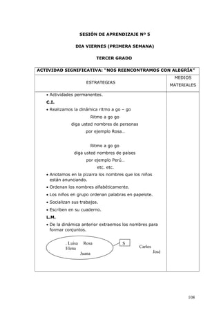 SESIÓN DE APRENDIZAJE Nº 5
DIA VIERNES (PRIMERA SEMANA)
TERCER GRADO
ACTIVIDAD SIGNIFICATIVA: “NOS REENCONTRAMOS CON ALEGRÍA”
ESTRATEGIAS
MEDIOS
MATERIALES
• Actividades permanentes.
C.I.
• Realizamos la dinámica ritmo a go – go
Ritmo a go go
diga usted nombres de personas
por ejemplo Rosa…
Ritmo a go go
diga usted nombres de países
por ejemplo Perú…
etc. etc.
• Anotamos en la pizarra los nombres que los niños
están anunciando.
• Ordenan los nombres alfabéticamente.
• Los niños en grupo ordenan palabras en papelote.
• Socializan sus trabajos.
• Escriben en su cuaderno.
L.M.
• De la dinámica anterior extraemos los nombres para
formar conjuntos.
108
. Luisa Rosa
Elena
Juana
S
Carlos
José
 
