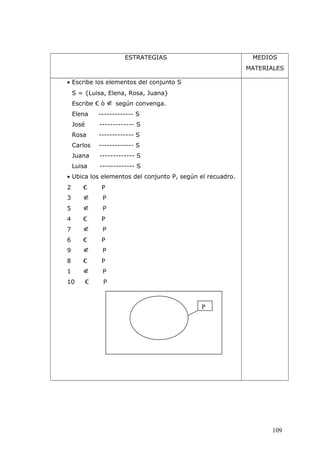 ESTRATEGIAS MEDIOS
MATERIALES
• Escribe los elementos del conjunto S
S = {Luisa, Elena, Rosa, Juana}
Escribe € ò ∉ según convenga.
Elena ------------- S
José ------------- S
Rosa ------------- S
Carlos ------------- S
Juana ------------- S
Luisa ------------- S
• Ubica los elementos del conjunto P, según el recuadro.
2 € P
3 ∉ P
5 ∉ P
4 € P
7 ∉ P
6 € P
9 ∉ P
8 € P
1 ∉ P
10 € P
109
P
 