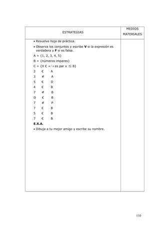 ESTRATEGIAS
MEDIOS
MATERIALES
• Resuelve hoja de práctica.
• Observa los conjuntos y escribe V si la expresión es
verdadera y F si es falsa.
A = {1, 2, 3, 4, 5}
B = {números impares}
C = {X € xn / es par x ≤ 8}
2 € A
3 ∉ A
5 € D
4 € B
7 ∉ B
O € B
7 ∉ P
7 € B
5 € B
7 € B
E.X.A.
• Dibuja a tu mejor amigo y escribe su nombre.
110
 