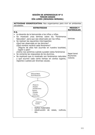SESIÓN DE APRENDIZAJE Nº 6
TERCER GRADO
DÍA LUNES (SEGUNDA SEMANA)
ACTIVIDAD SIGNIFICATIVA: Nos organizamos para vivir en ambientes
saludables.
ESTRATEGIAS MEDIOS Y
MATERIALES
P.S.
• La docente da la bienvenida a los niños y niñas.
• Se mostrará unas láminas sobre los “Fenómenos
Naturales”, para que sea observado por los niños.
• Se realizan las siguientes interrogantes:
¿Qué han observado en las láminas?
¿Qué nombre recibirá cada fenómeno?
¿Alguno de ellos han ocurrido en nuestra localidad,
región o país?
¿Cómo nos sentimos cuándo suceden estos fenómenos
• Se comenta las respuestas de los alumnos.
• Se explicará que lo mostrado son fenómenos naturales
y qué ocurren cada cierto tiempo en ciertos lugares,
regiones o países por diversas causas.
- Daños materiales
- (destrucción de casas, cultivos,
etc.
laminas
Papel bond
Plumones
Colores
111
DESASTRES
NATURALES
. Huaycos
. Sequías
. Inundaciones
.Sismos
. Heladas
. Lluvias
torrenciales
Afectan al
hombre
 