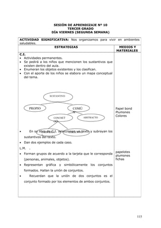 SUSTANTIVO
PROPIO COMÙ
N
CONCRET
OO
ABSTRACTO
INDIVIDUA
L
COLECTIVO
SESIÓN DE APRENDIZAJE Nº 10
TERCER GRADO
DÍA VIERNES (SEGUNDA SEMANA)
ACTIVIDAD SIGNIFICATIVA: Nos organizamos para vivir en ambientes
saludables.
ESTRATEGIAS MEDIOS Y
MATERIALES
C.I.
• Actividades permanentes.
• Se pedirá a los niños que mencionen los sustantivos que
existen dentro del aula.
• Enumeran los objetos existentes y los clasifican.
• Con el aporte de los niños se elabora un mapa conceptual
del tema.
• En su libro de C.I. seleccionan un texto y subrayan los
sustantivos del texto.
• Dan dos ejemplos de cada caso.
L.M. .
• Forman grupos de acuerdo a la tarjeta que le corresponda
(personas, animales, objetos).
• Representan gráfica y simbólicamente los conjuntos
formados. Hallan la unión de conjuntos.
• Recuerdan que la unión de dos conjuntos es el
conjunto formado por los elementos de ambos conjuntos.
Papel bond
Plumones
Colores
papelotes
plumones
fichas
115
 