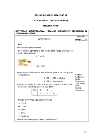 SESIÓN DE APRENDIZAJE Nº 12
DIA MARTES (TERCERA SEMANA)
TERCER GRADO
ACTIVIDAD SIGNIFICATIVA: “SEAMOS SOLIDARIOS SIGUIENDO EL
EJEMPLO DE JESUS”
ESTRATEGIAS
MEDIOS
MATERIALES
L.M.
• Actividades permanentes.
• La docente agrupará a los niños para luego distribuir el
material multibase:
1 D = 10
1 C = 100
• Con ayuda del material multibase se guía a los que junten
10 centenas:
1 UM = 1000 unidades
1 UM = 10 centenas
• Trazan el tablero posicional en sus cuadernos utilizando
diferentes números mayores que 1000:
UM C D U
1 0 0 0
• Ubican el TVP los siguientes números
 1325
 2200
 1001
 876
 1634, etc.
• Desarrollan las páginas 40-41 del libro MED.
Material
multibase
Regla
Cuadernos
Libro lógico
MED
Pizarra
Plumones
120
 